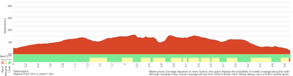 Terrain profile for Yeomans Track
