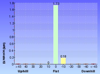 Altitude analysis for Awabakal Coastal Walk