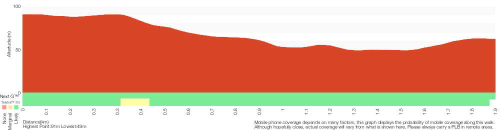 Terrain profile for Awabakal Coastal Walk