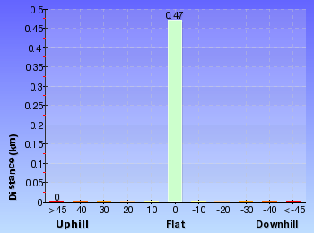 Altitude analysis for Awabakal Viewpoint Walk