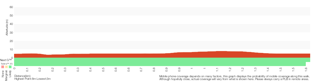 Terrain profile for Belmont Lagoon Spit Walk