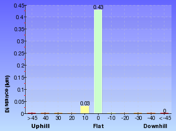Altitude analysis for Caves Beach Caves Walk