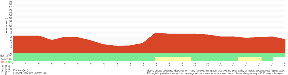 Terrain profile for Caves Beach Caves Walk