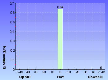 Altitude analysis for Cain's Timber Bridge Viewpoint Walk