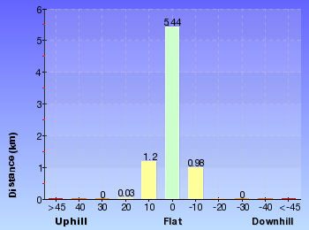 Altitude analysis for Green Point Circuit Walk