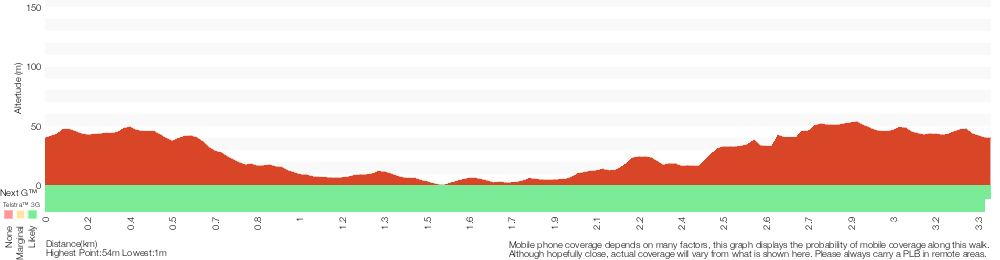 Terrain profile for Green Point Drive Circuit