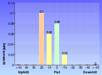 Altitude analysis for Mt Sugarloaf Summit