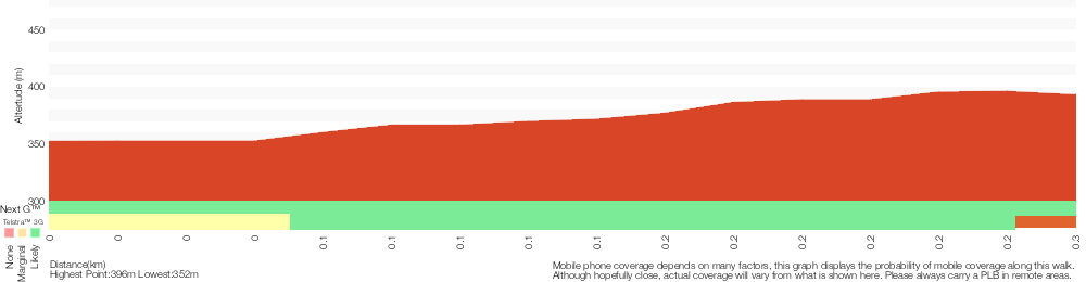 Terrain profile for Mt Sugarloaf Summit