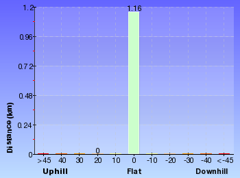 Altitude analysis for Northern Redhead Beach Walk
