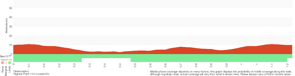 Terrain profile for Northern Redhead Beach Walk