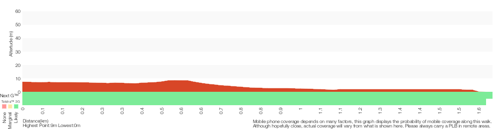 Terrain profile for Galgabba Point Walk