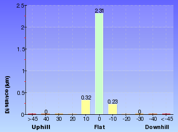 Altitude analysis for The Foreshore Walk