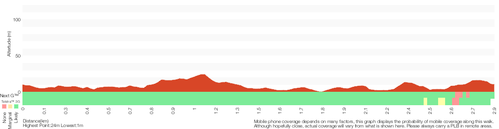 Terrain profile for The Foreshore Walk