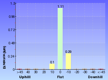 Altitude analysis for The Green Point Walk