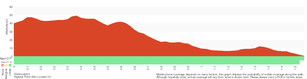 Terrain profile for The Green Point Walk