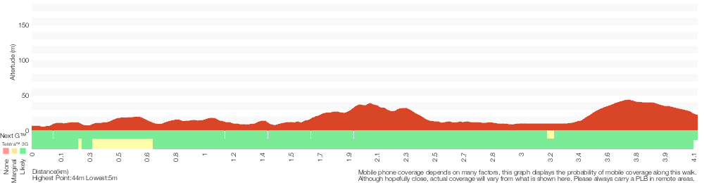 Terrain profile for Wallarah Coastal Walk