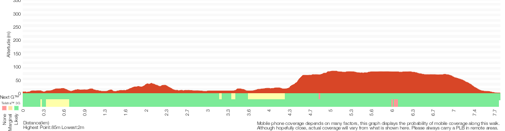 Terrain profile for Wallarah Pennisula Walk