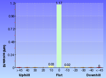Altitude analysis for The Ken and Audrey Owens Walkway