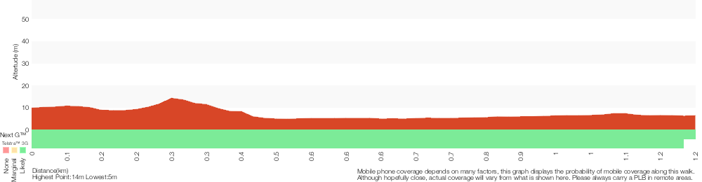 Terrain profile for The Ken and Audrey Owens Walkway