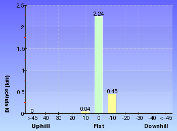 Altitude analysis for Blackbutt Creek Return