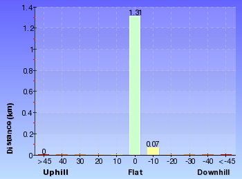 Altitude analysis for Belinda Cres to Whale Rock