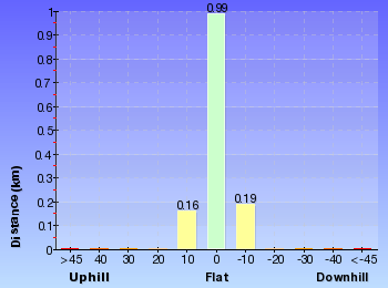 Altitude analysis for Browns Waterhole Track