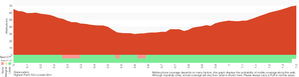 Terrain profile for Browns Waterhole Track