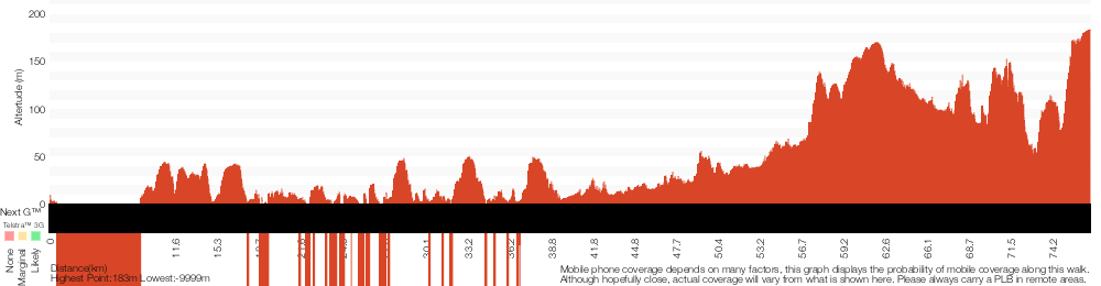 Terrain profile for Circular Quay to Hornsby