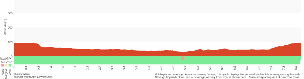 Terrain profile for Epping Station Lane Cove River Loop