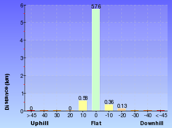 Altitude analysis for Epping to Cheltenham Station via Whale Rock