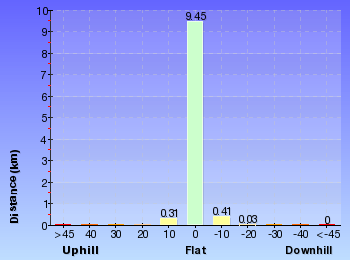 Altitude analysis for Epping to Eastwood Station (via Lane Cove River)