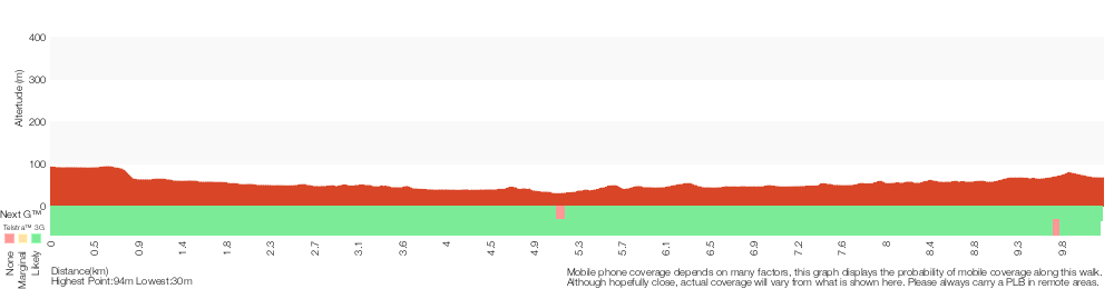 Terrain profile for Epping to Eastwood Station (via Lane Cove River)
