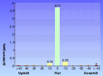 Altitude analysis for Epping to Eastwood Station (via Terrys Creek)
