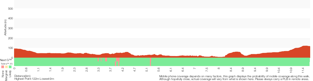 Terrain profile for Epping to Gordon Station