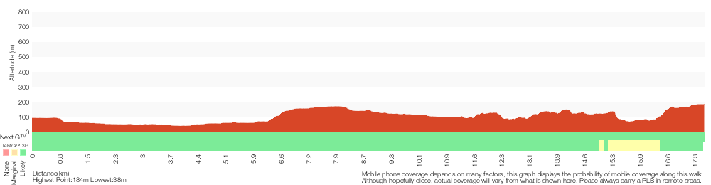 Terrain profile for Epping to Hornsby Station