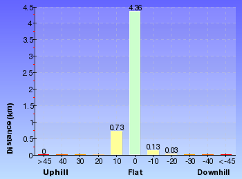 Altitude analysis for Epping to Pennant Hills Station