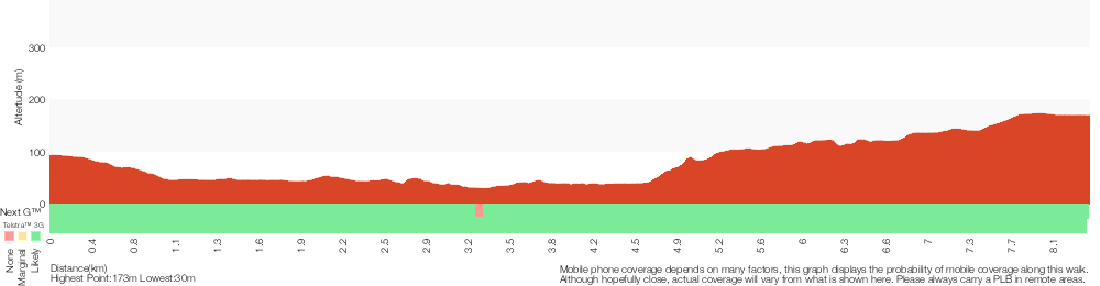 Terrain profile for Epping to Pennant Hills Station (via Lane Cove River)