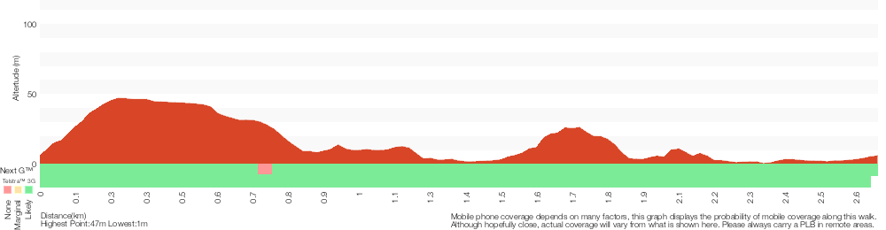 Terrain profile for Fullers Bridge to Epping Rd