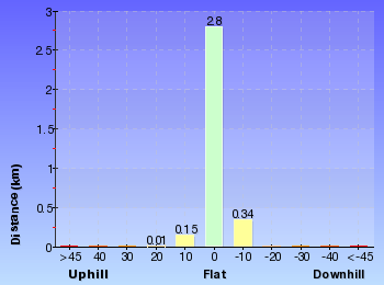 Altitude analysis for Ferndale Park Loop