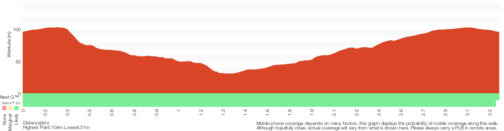 Terrain profile for Ferndale Park Loop