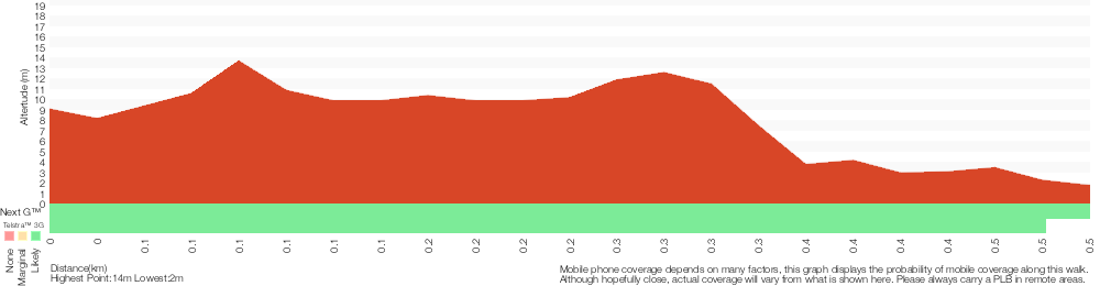 Terrain profile for Fairylands track