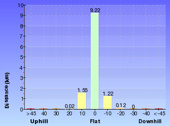 Altitude analysis for Gordon to Chatswood Station