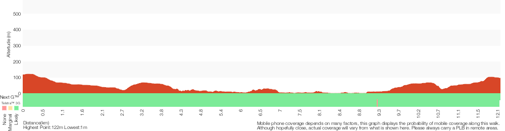 Terrain profile for Gordon to Chatswood Station