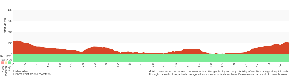 Terrain profile for Gordon to Roseville Railway Station