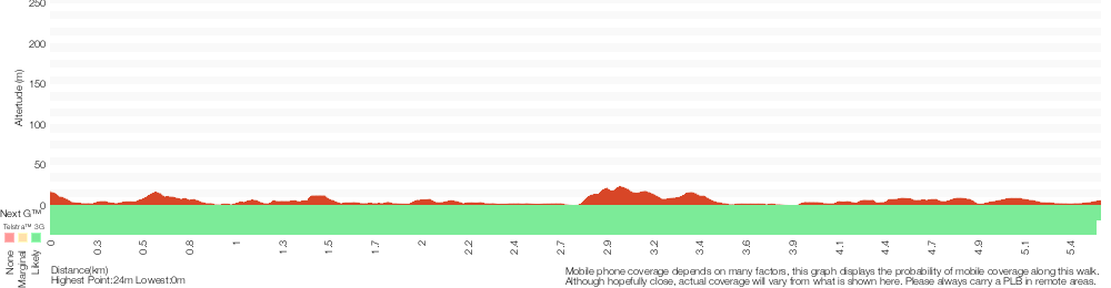 Terrain profile for Hunters Hill to Epping Road
