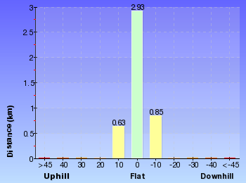 Altitude analysis for Kissing Pt Rd to De Burghs Bridge