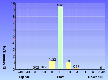 Altitude analysis for Lane Cove Tourist Park River Circuit