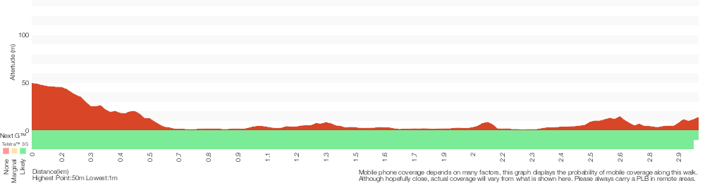 Terrain profile for Lane Cove Tourist Park to Baker's Cottage