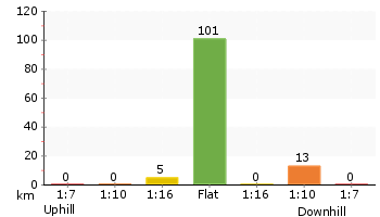 Altitude analysis for Lane Cove Weir to Boat Shed