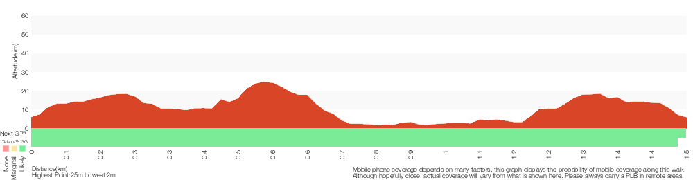 Terrain profile for Garadi Track